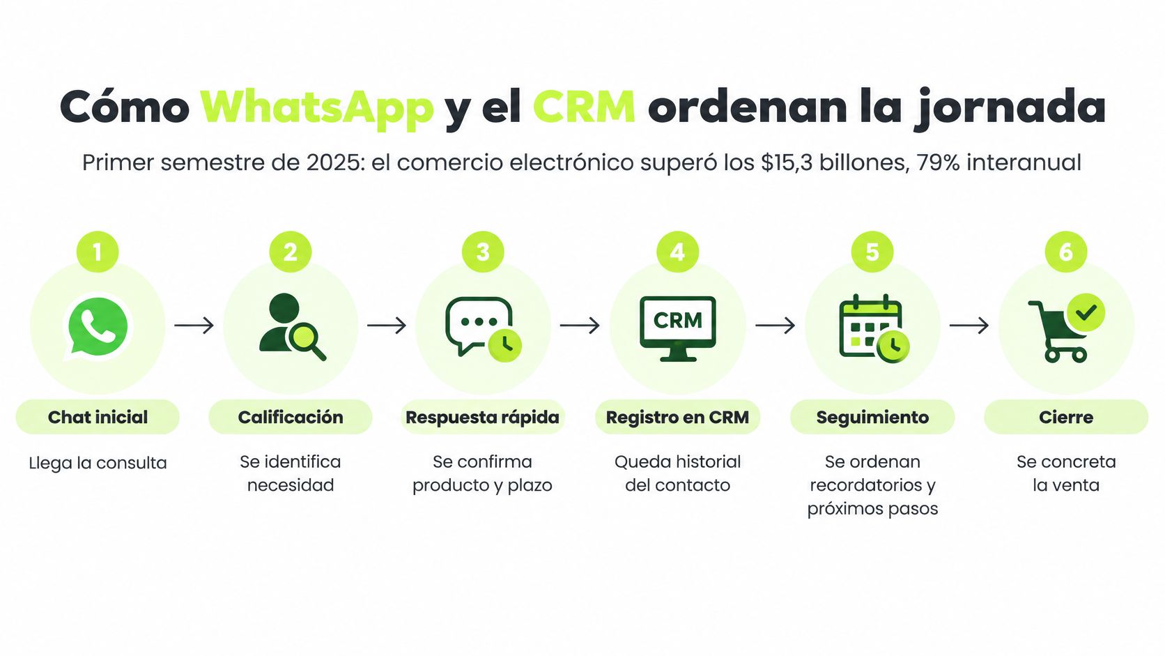 Infografía mostrando los seis pasos del proceso de ventas integrando WhatsApp con un sistema CRM.