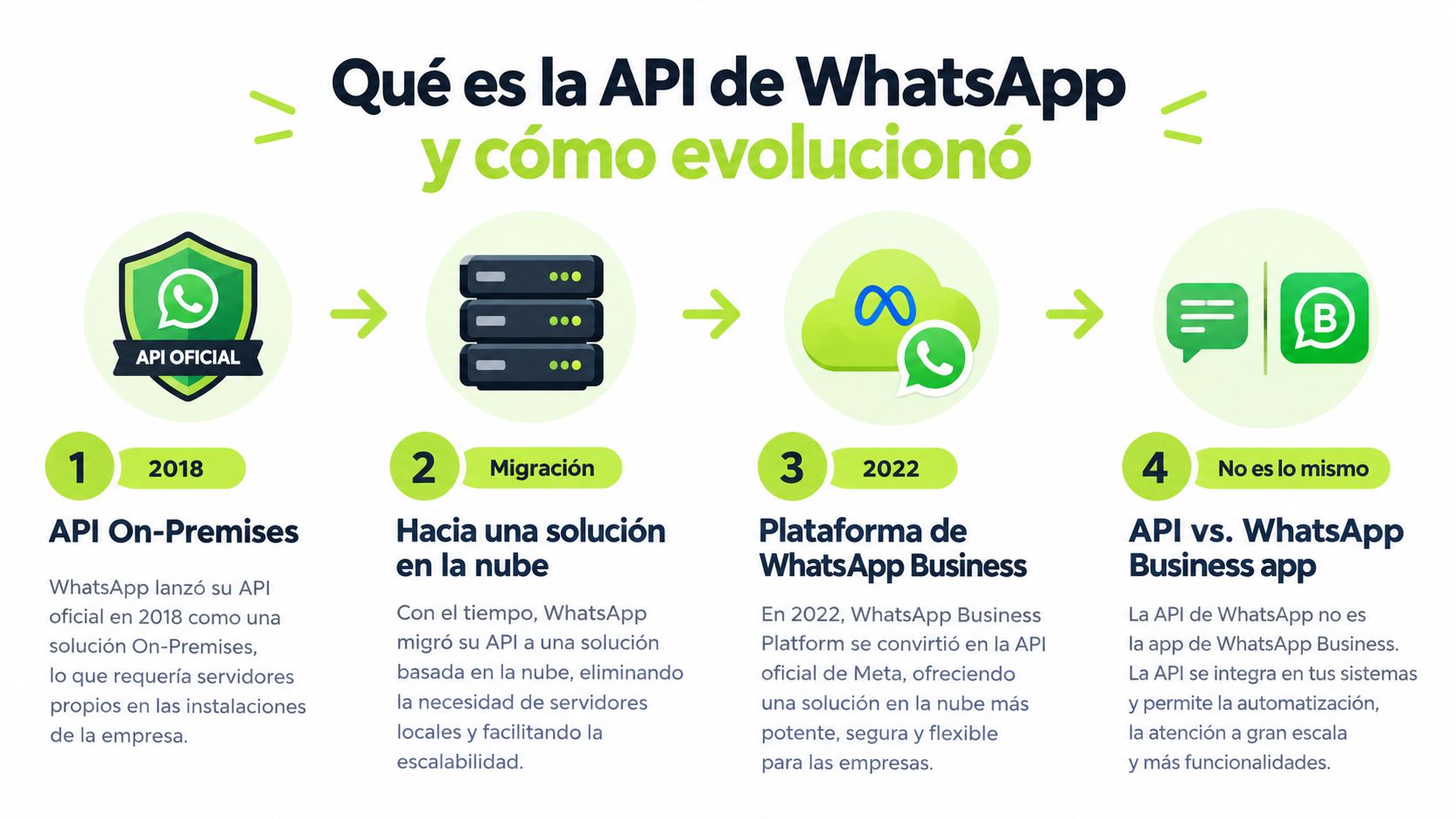 Una infografía informativa explicando la evolución histórica de la API de WhatsApp para empresas desde 2018.