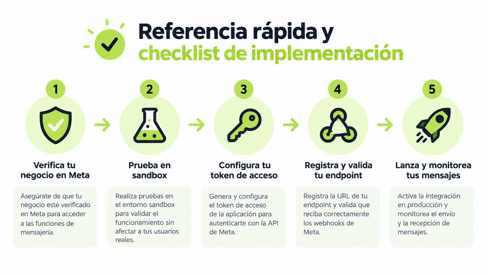Infografía con cinco pasos numerados para implementar la API de WhatsApp Business en negocios.