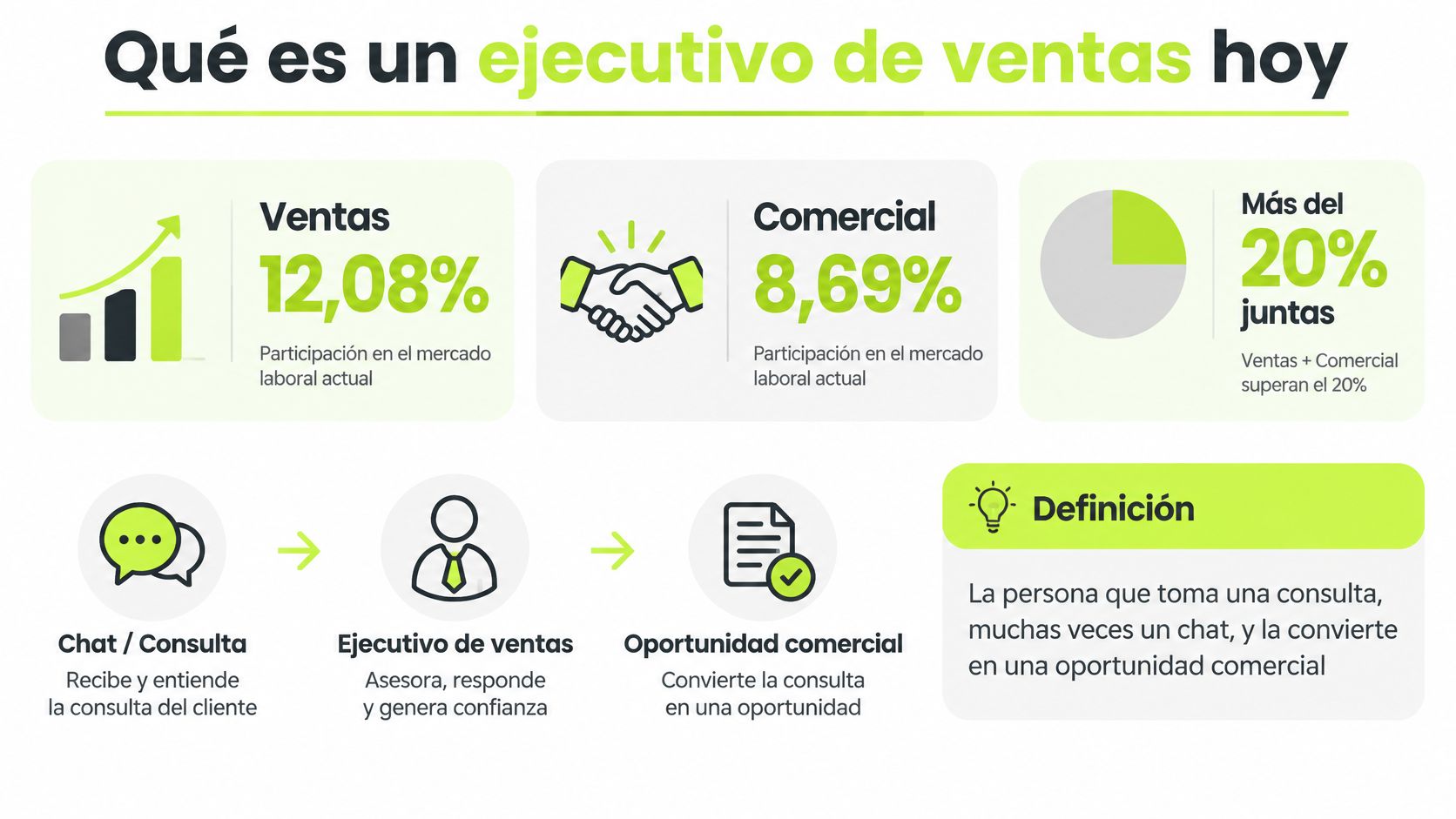 Infografía sobre el rol del ejecutivo de ventas, incluyendo estadísticas de mercado y proceso comercial