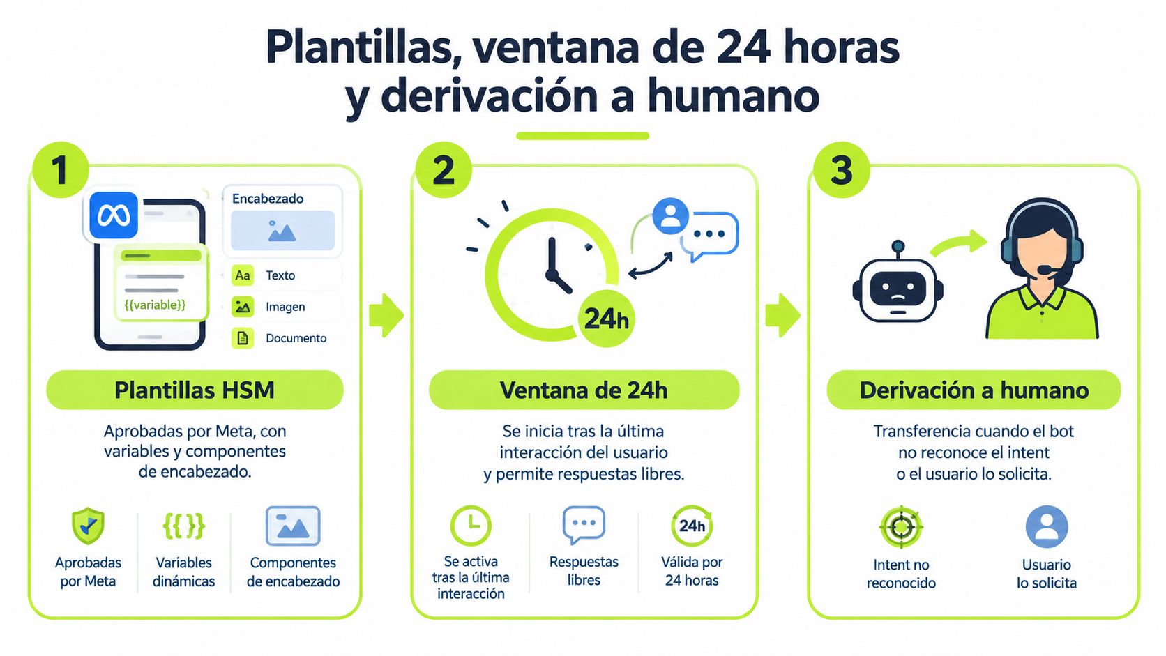 Infografía sobre plantillas de WhatsApp, ventana de atención de 24 horas y transferencia a soporte humano.