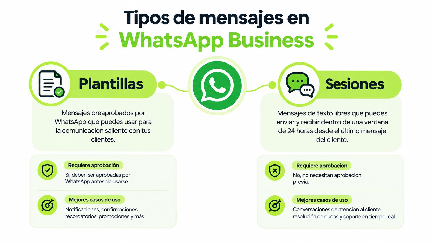 Infografía comparativa que detalla las diferencias entre plantillas y sesiones para mensajes en WhatsApp Business.