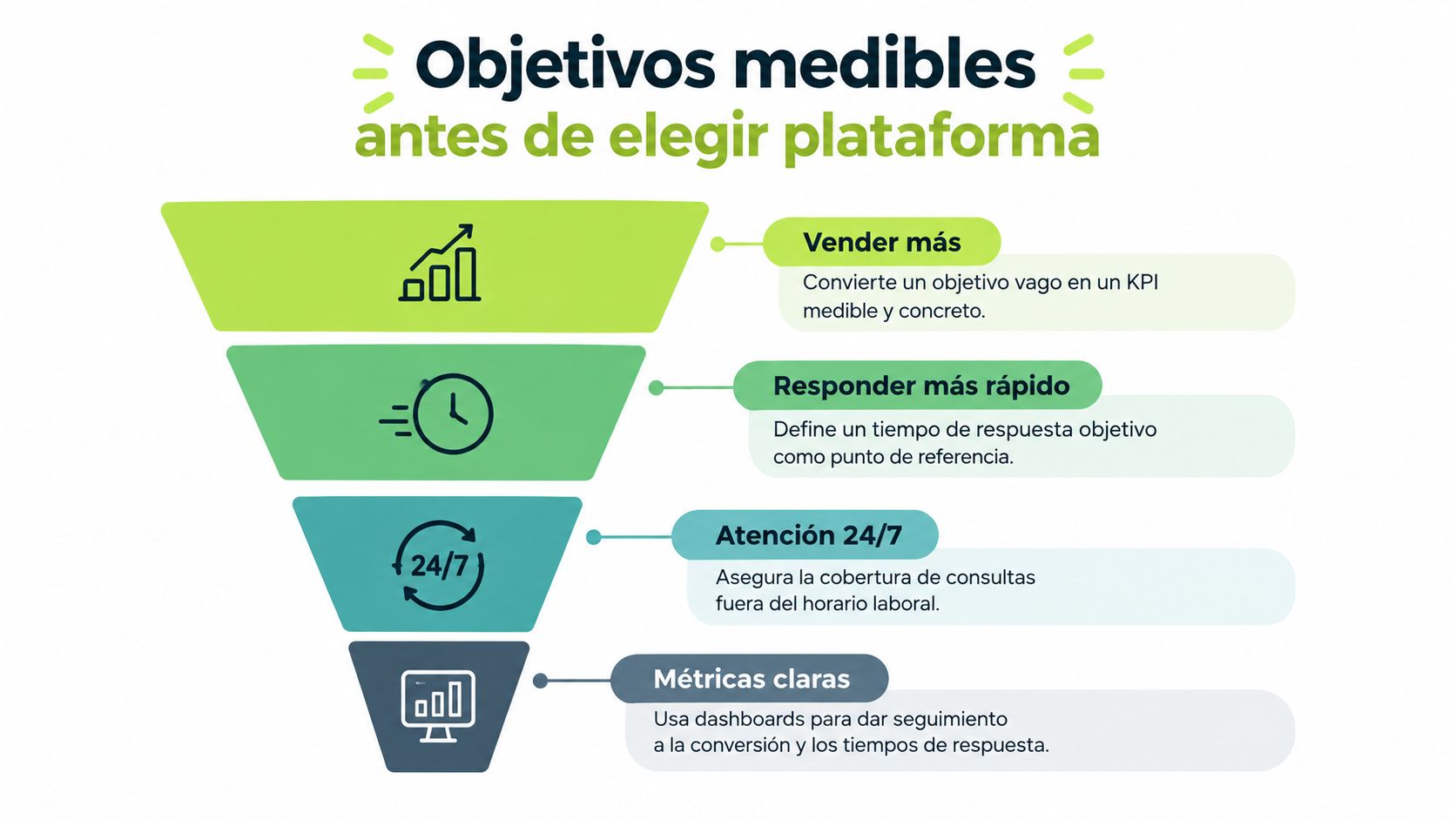 Gráfico de embudo mostrando objetivos medibles esenciales antes de seleccionar una plataforma para ecommerce.