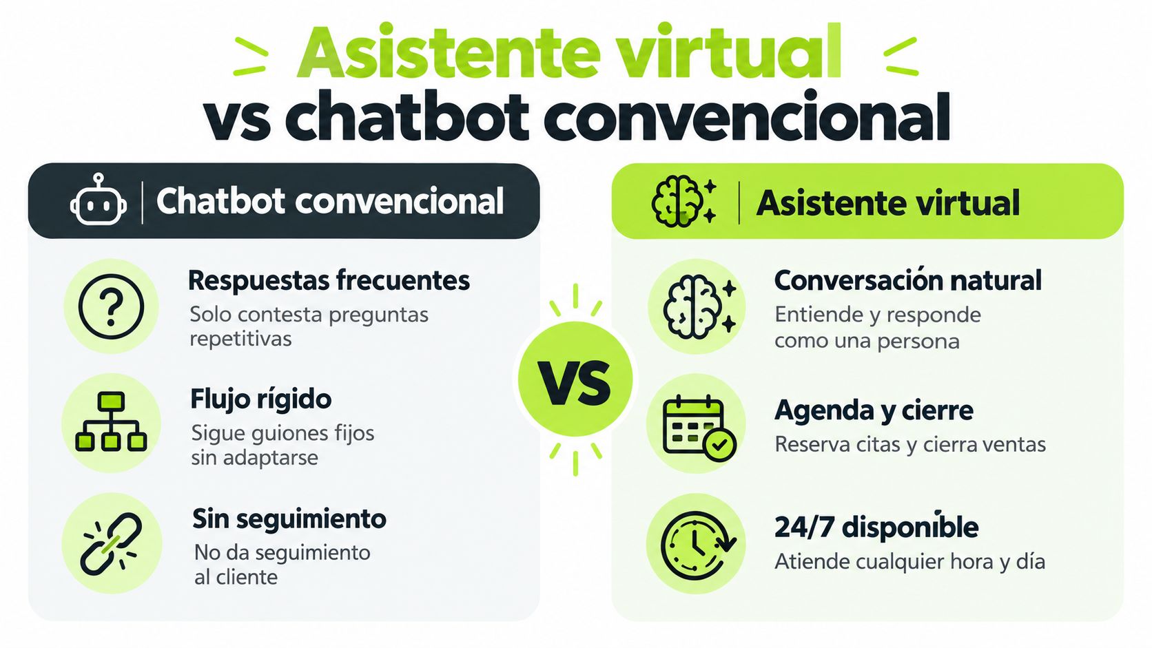 Comparativa visual entre un chatbot convencional rígido y un asistente virtual inteligente para la atención al cliente.