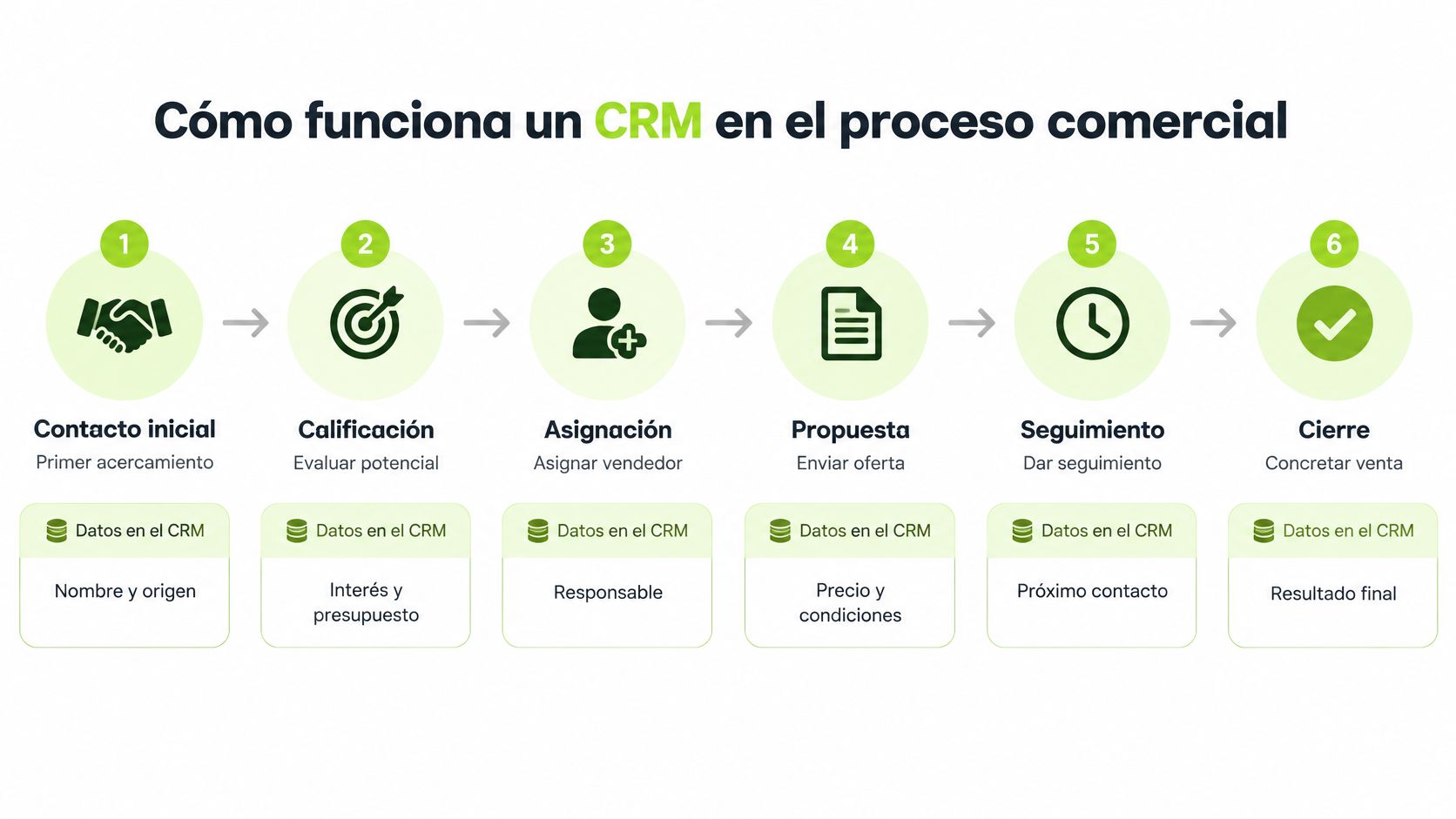 Diagrama de seis pasos que explica cómo funciona un sistema CRM durante el proceso de ventas empresarial.