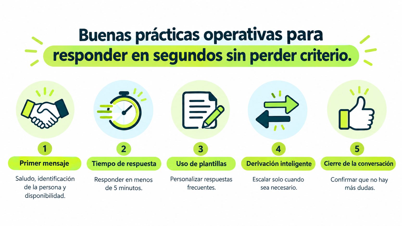 Infografía con cinco buenas prácticas operativas para mejorar la atención al cliente de forma rápida y eficiente.