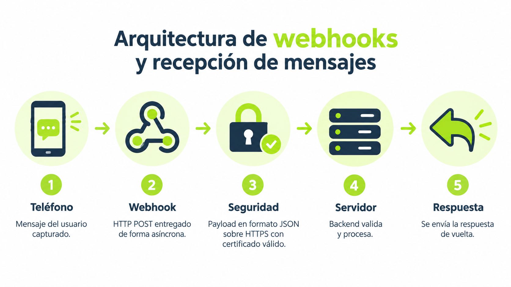 Diagrama de flujo que ilustra la arquitectura de webhooks y el proceso de recepción de mensajes paso a paso.