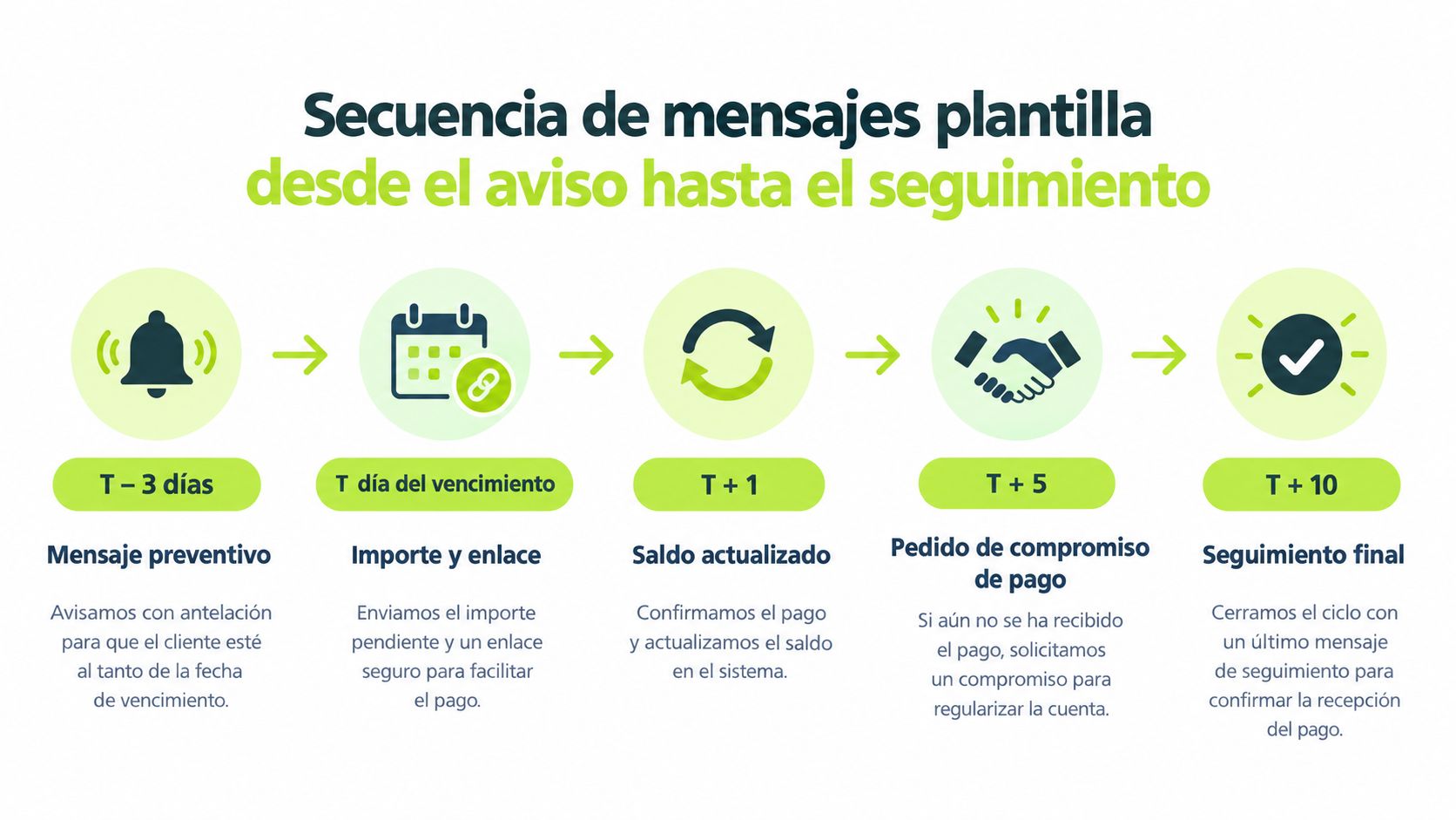 Infografía que muestra la secuencia de mensajes de recordatorio de pago desde tres días antes hasta diez días después.