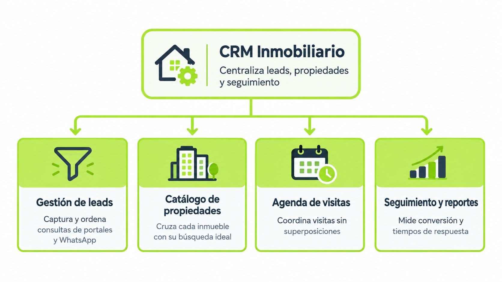 Diagrama de flujo que explica las funciones principales de un sistema CRM para inmobiliarias.