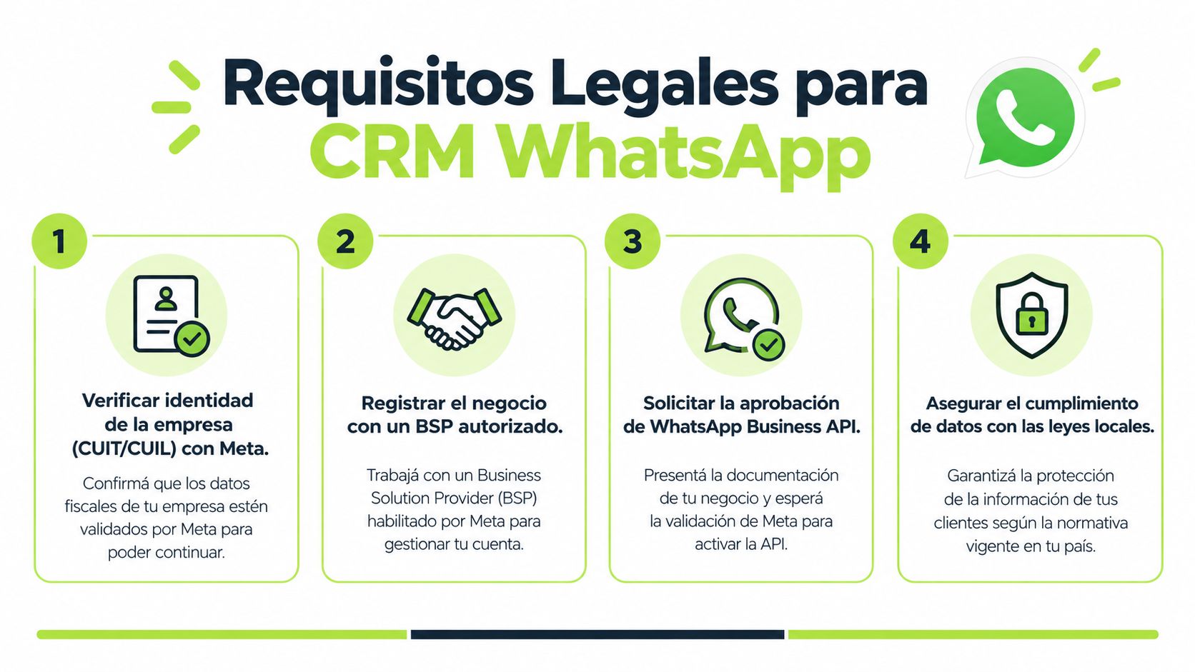 Infografía sobre los cuatro requisitos legales necesarios para implementar una solución de CRM para WhatsApp Business.