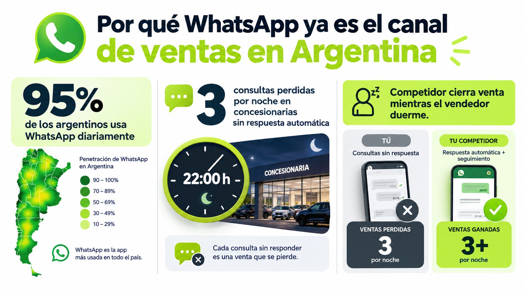 Infografía sobre la importancia de usar chatbots de WhatsApp para ventas automáticas en concesionarias argentinas.