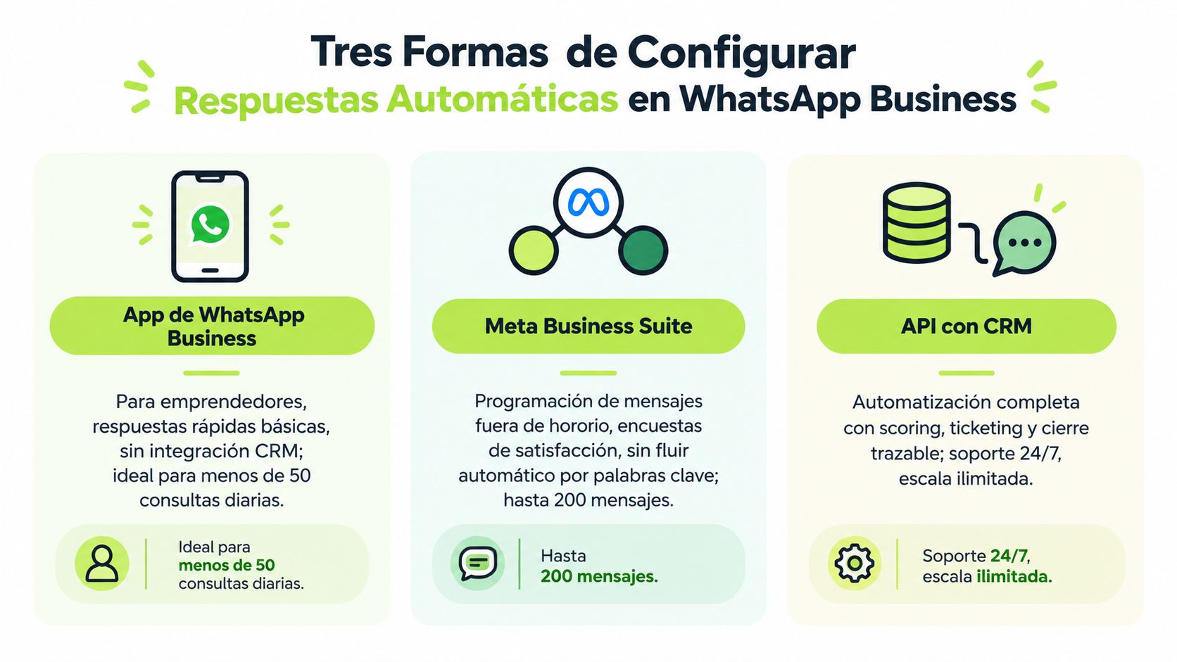 Infografía comparativa sobre las tres formas de configurar respuestas automáticas en la aplicación WhatsApp Business para empresas.
