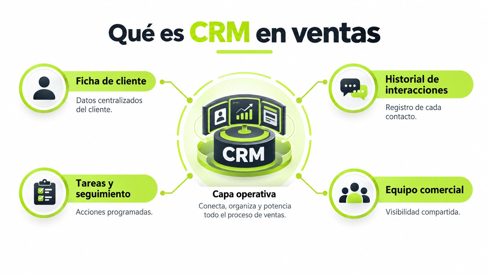 Infografía que explica el concepto de CRM en ventas con sus funciones clave y procesos comerciales.