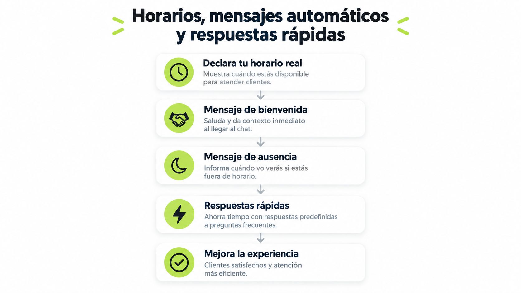 Infografía sobre cómo configurar horarios, mensajes automáticos y respuestas rápidas en WhatsApp para empresas.