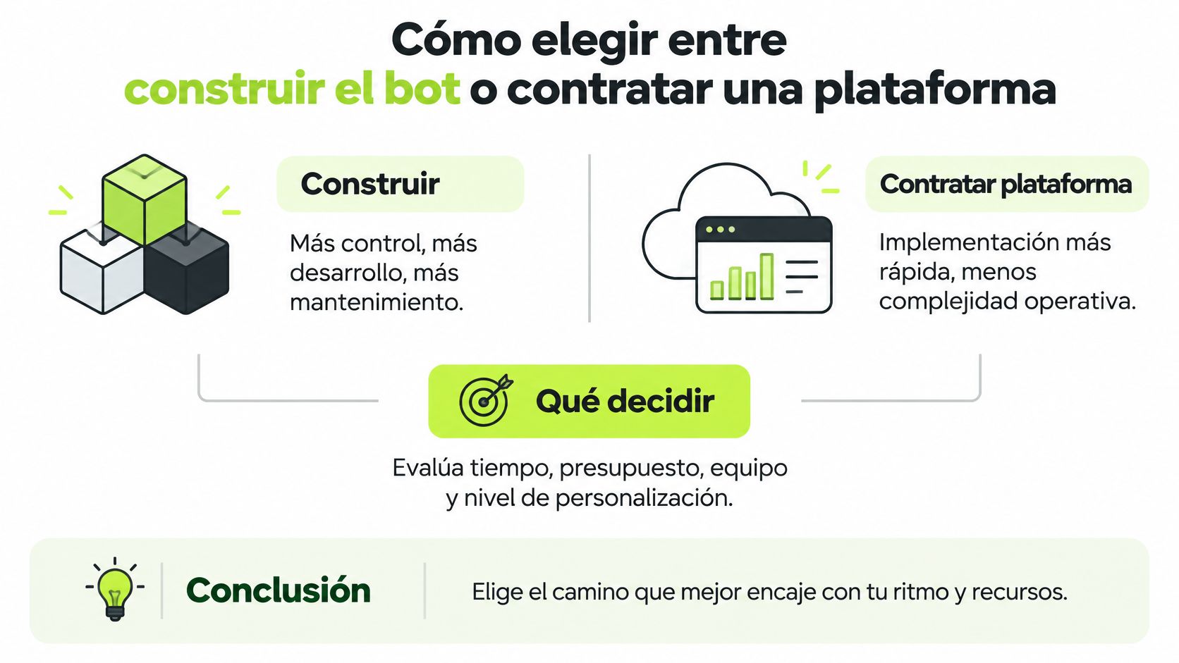 Infografía sobre cómo elegir entre construir un bot propio o contratar una plataforma de terceros.