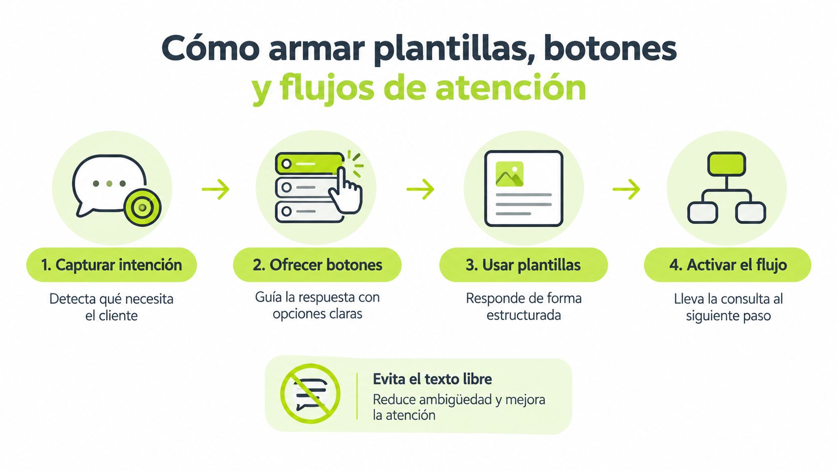 Infografía sobre cómo configurar plantillas, botones y flujos de atención automatizados para mejorar la experiencia del cliente.