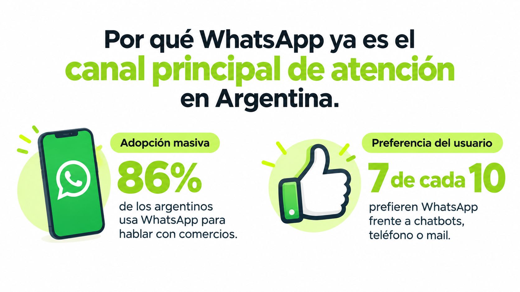 Gráfico que explica por qué WhatsApp es el canal de atención al cliente principal en Argentina.