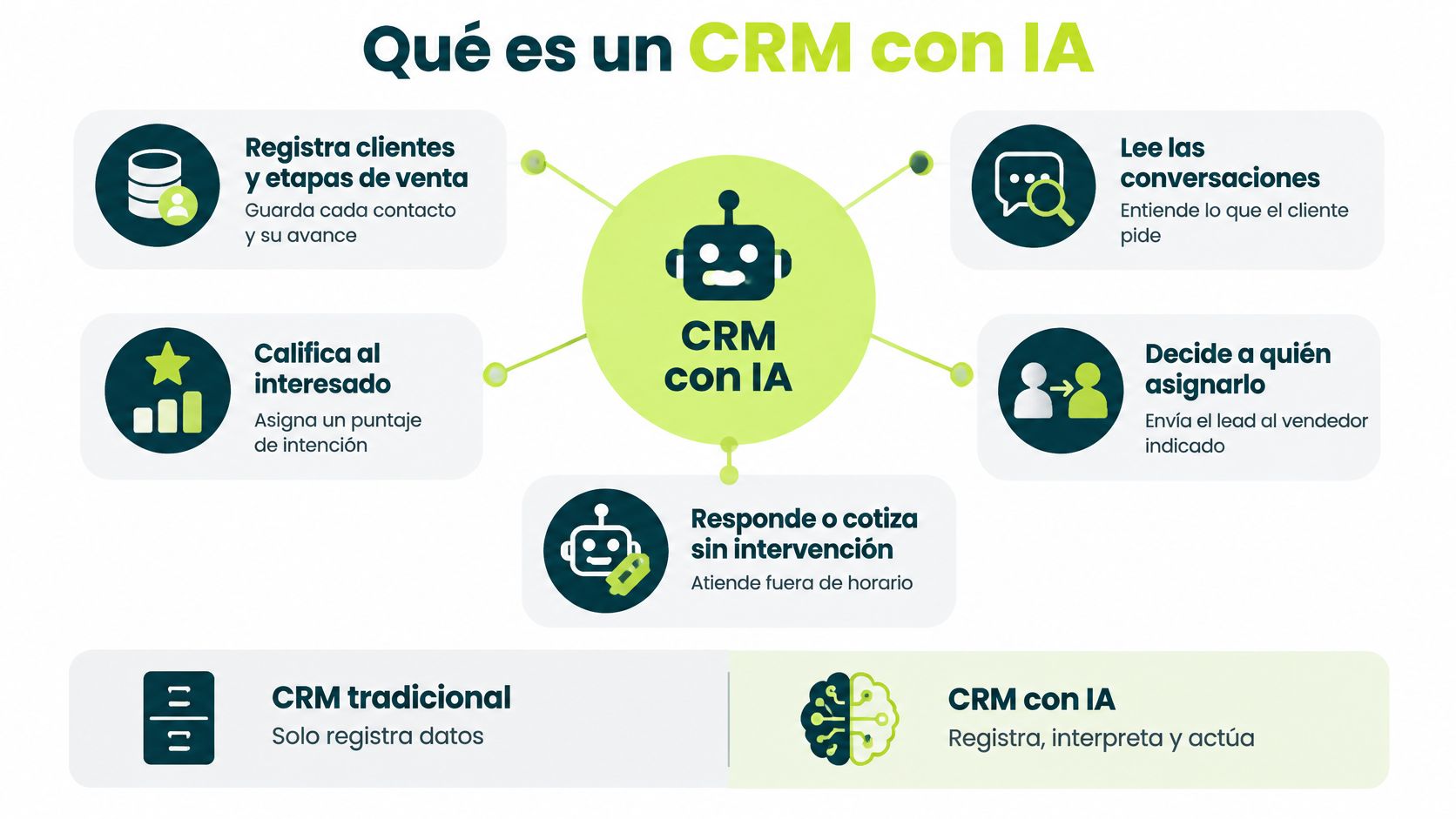 Infografía que explica el funcionamiento de un CRM con IA comparado con un CRM tradicional