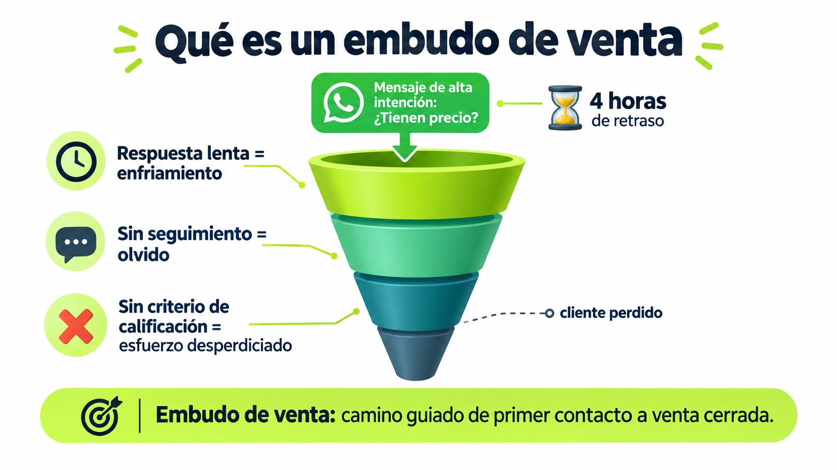 Qué son los embudos de venta y por qué fallan en WhatsApp