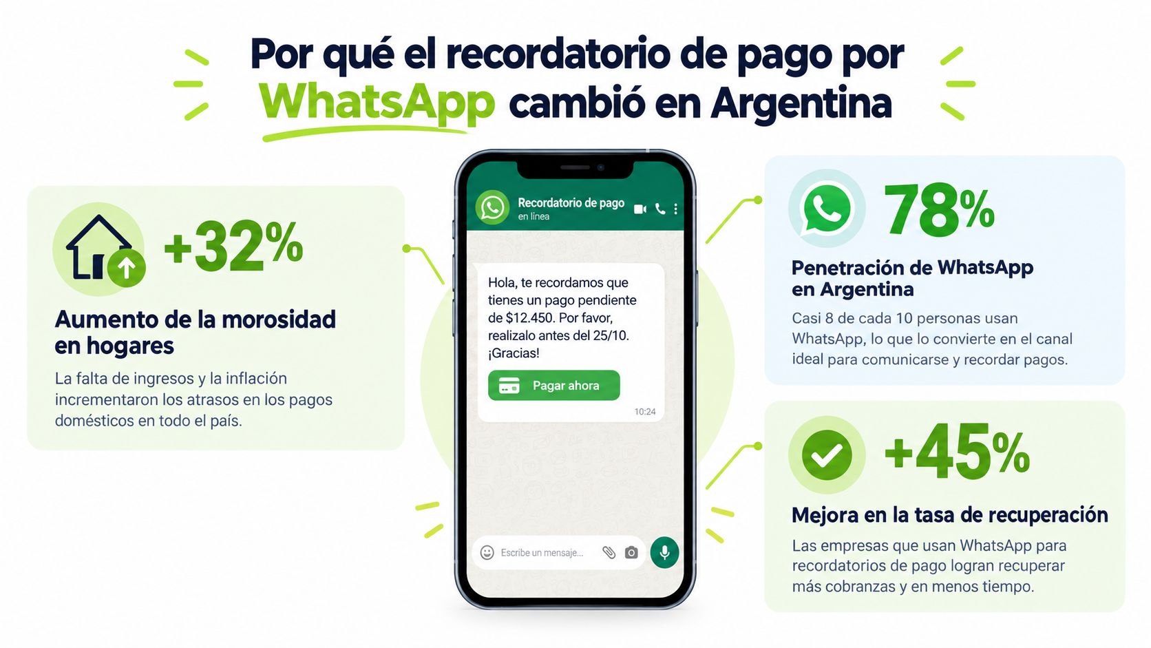 Una infografía mostrando el aumento de morosidad, penetración de WhatsApp en Argentina y mejora en recuperación de pagos.