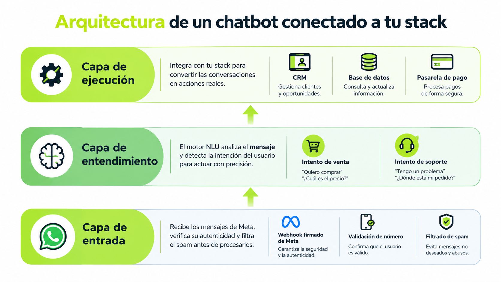 Arquitectura de un chatbot conectado a sistemas empresariales mostrando las capas de entrada, entendimiento y ejecución.