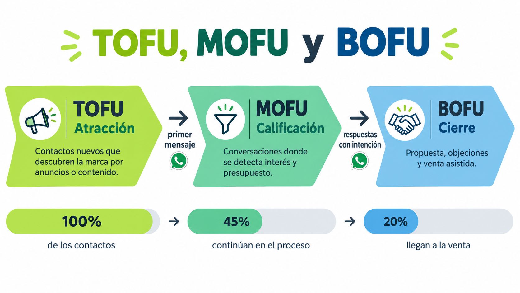 Diagrama de embudo de ventas que explica las etapas TOFU, MOFU y BOFU con porcentajes de conversión.