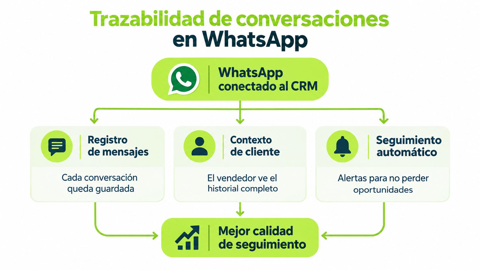 Diagrama que muestra la trazabilidad de conversaciones de WhatsApp conectadas a un sistema CRM empresarial.