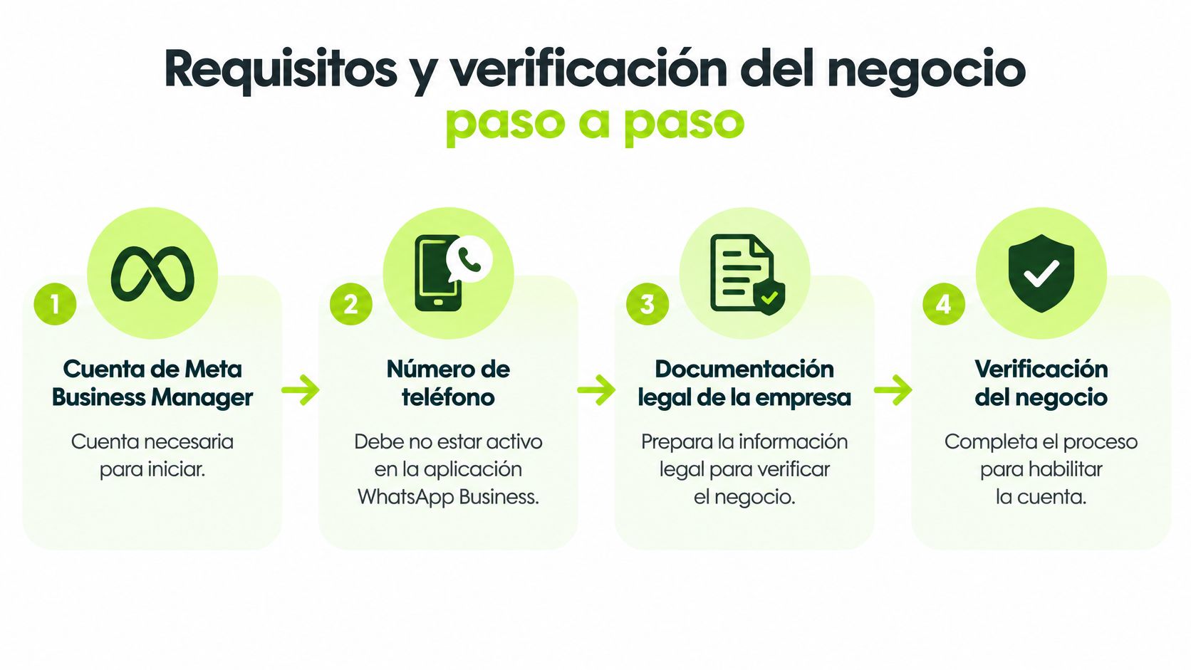 Infografía de cuatro pasos para realizar la verificación y requisitos necesarios de una cuenta de WhatsApp Business.
