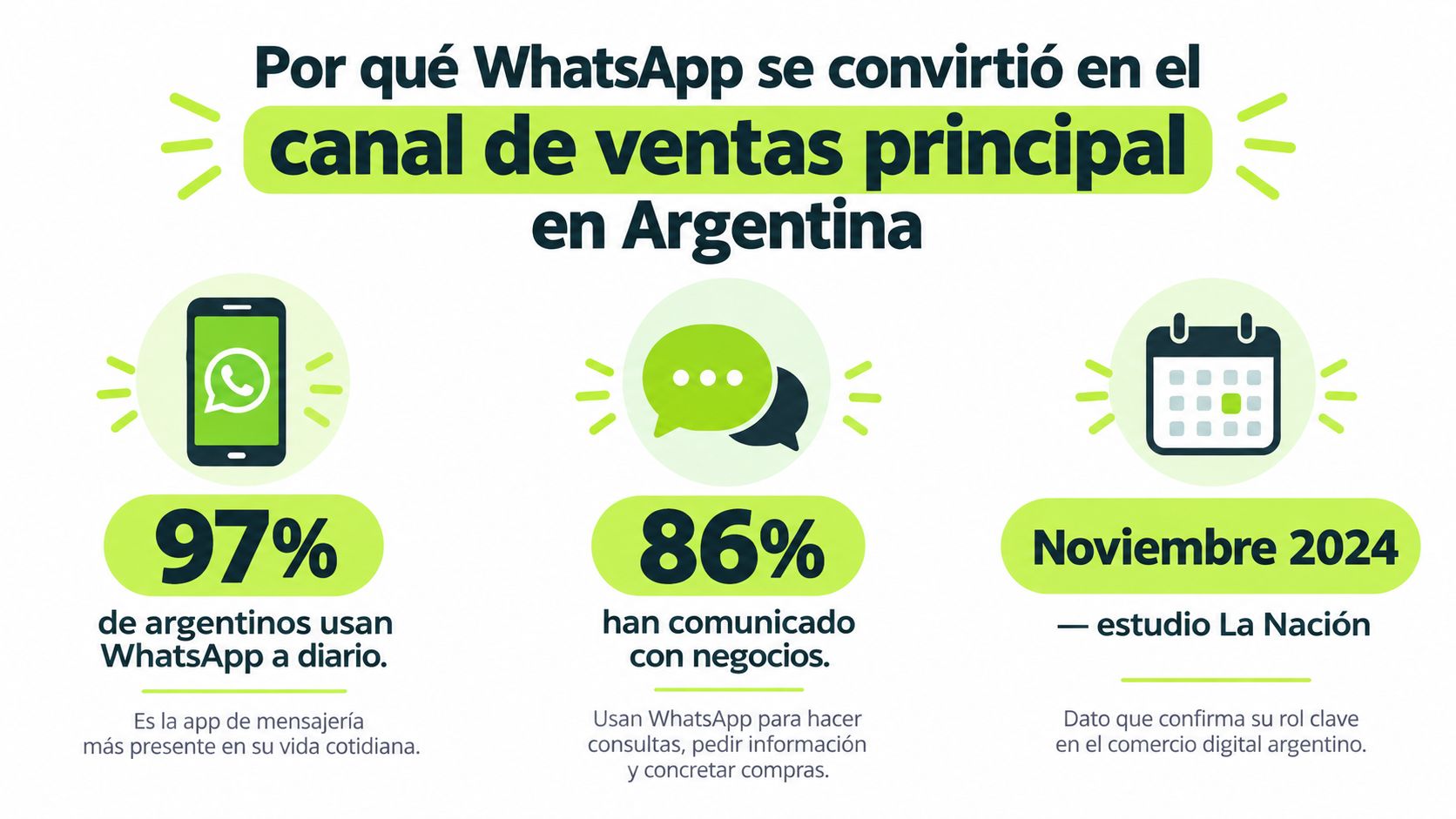 Infografía sobre el uso de WhatsApp como canal principal de ventas en Argentina durante el 2024.