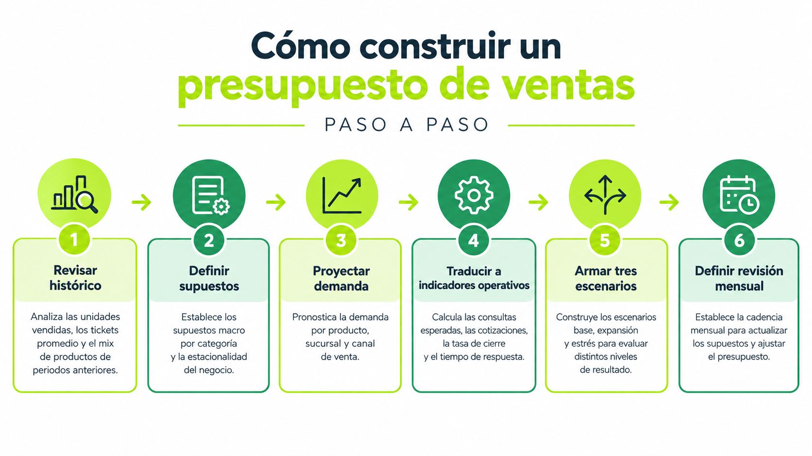 Infografía paso a paso que muestra cómo construir un presupuesto de ventas efectivo para empresas.