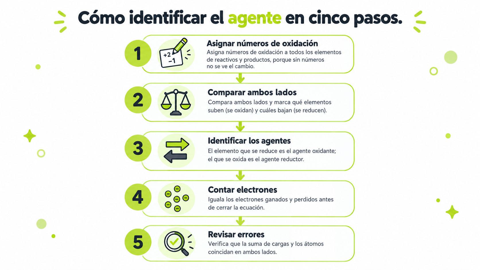 Infografía paso a paso que explica cómo identificar correctamente los agentes oxidante y reductor en reacciones químicas.