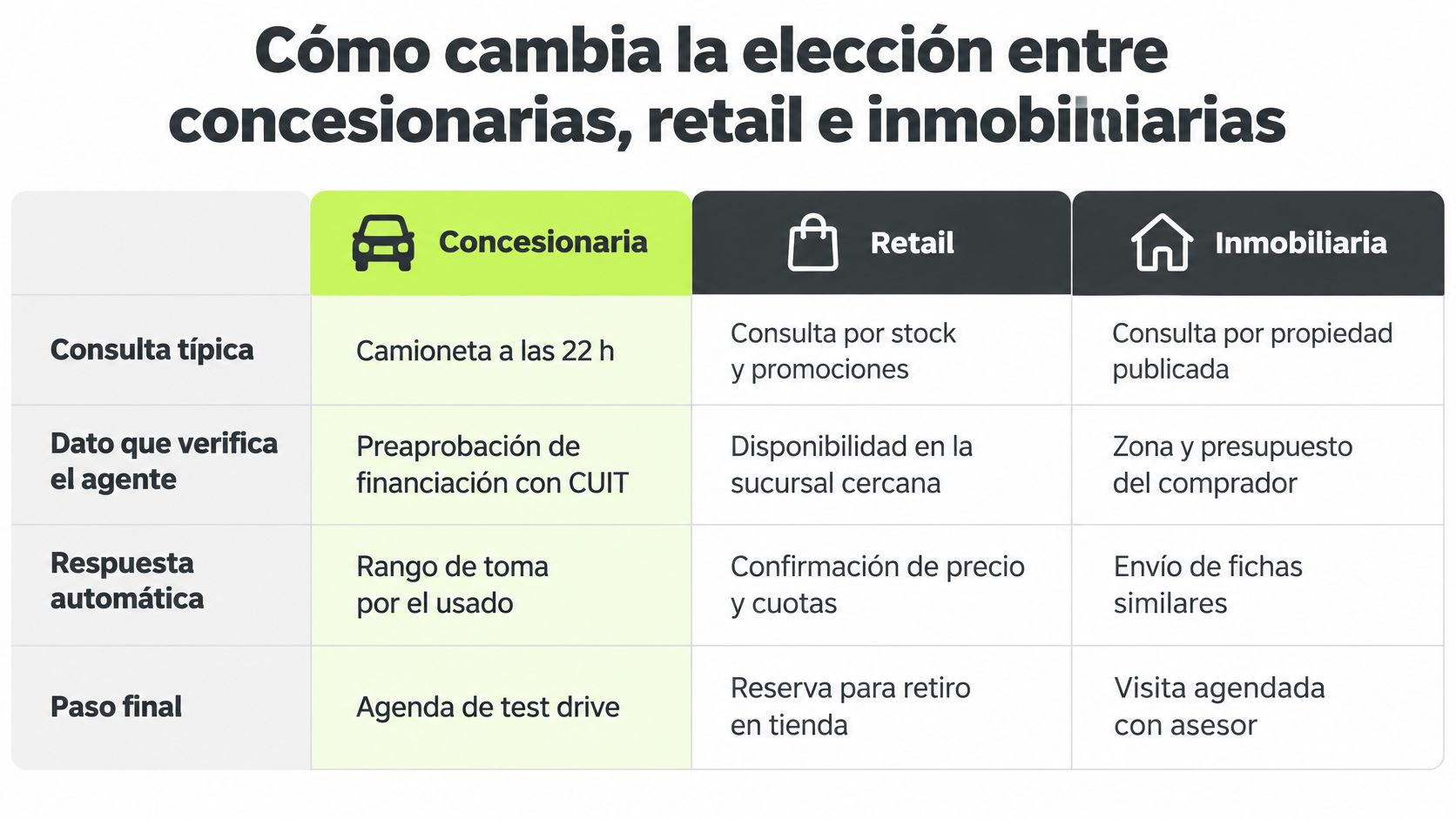 Tabla comparativa sobre cómo la inteligencia artificial optimiza el proceso de atención al cliente en diferentes sectores comerciales.