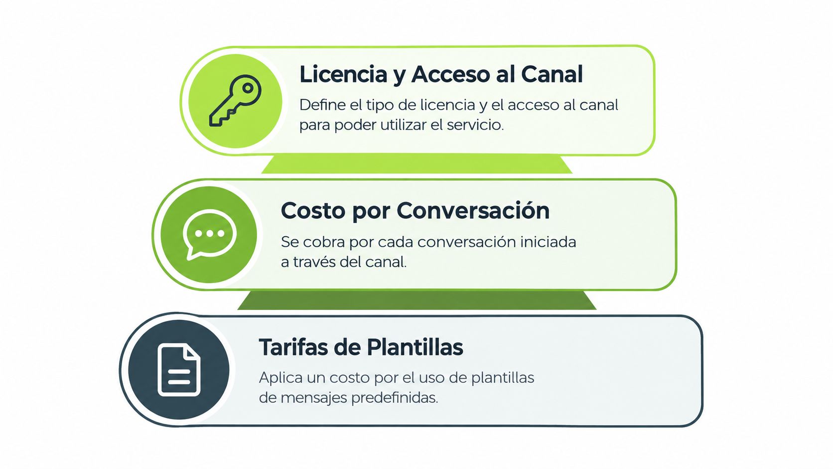 Gráfico mostrando tres componentes de costos para el servicio de mensajería empresarial: licencia, conversación y plantillas.