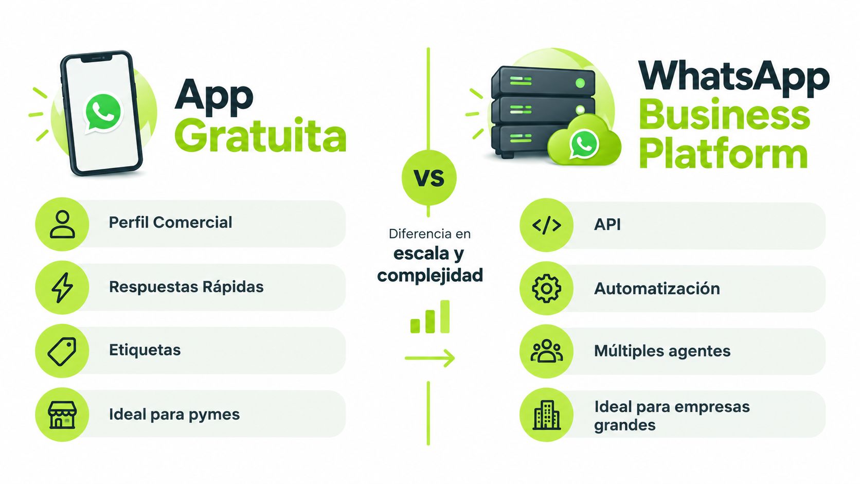 Comparativa visual entre la App gratuita de WhatsApp Business y la plataforma empresarial de WhatsApp Business API.