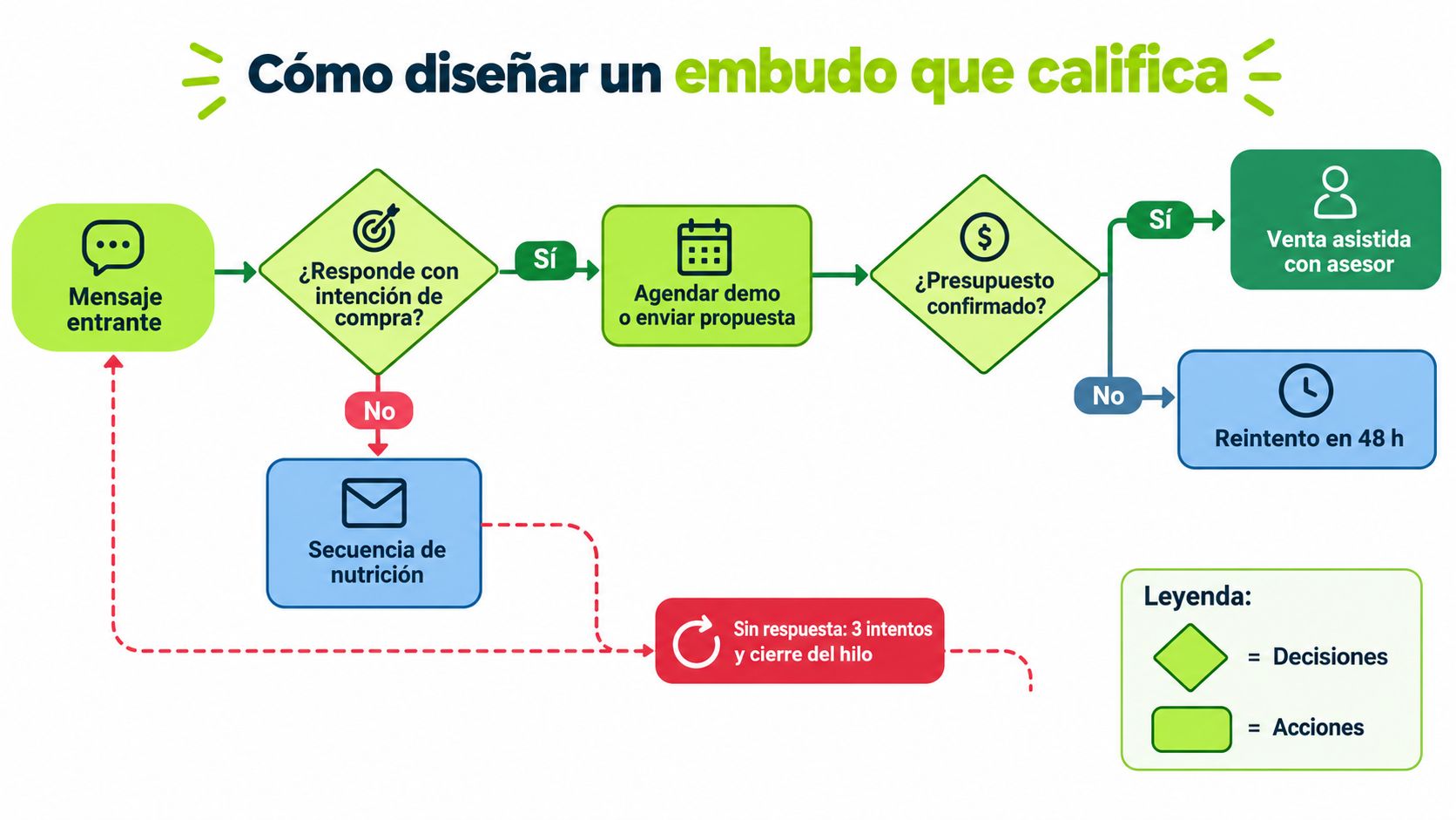Diagrama de flujo que explica los pasos para diseñar un embudo de ventas que califica leads eficazmente.