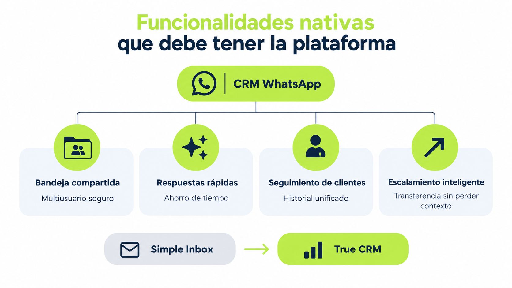 Diagrama de flujo que muestra las funcionalidades nativas esenciales para una plataforma de CRM para WhatsApp efectiva.