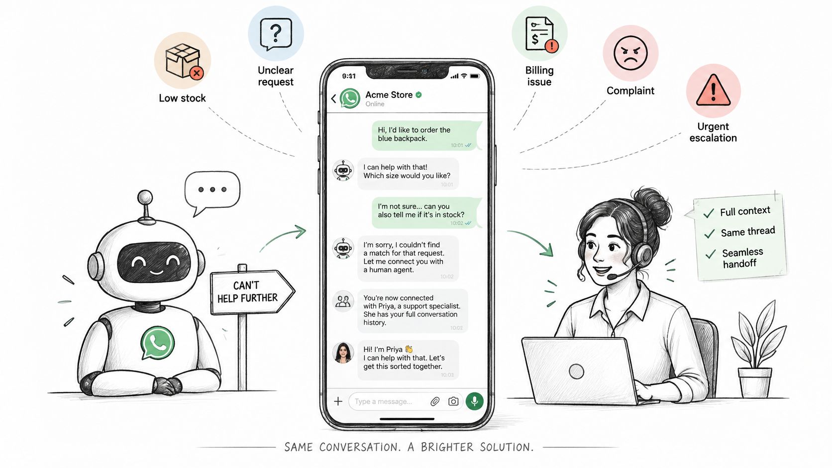 Ilustración que muestra la transición entre un chatbot y un agente humano en WhatsApp para atención cliente.