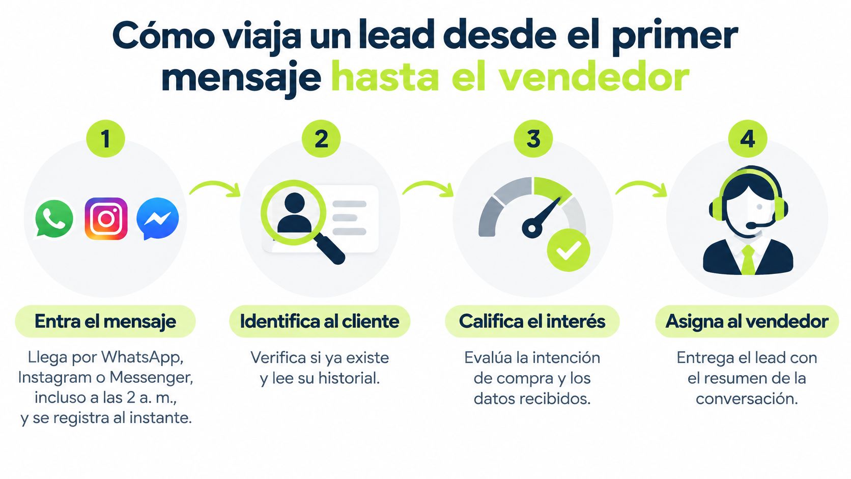 Infografía que explica el proceso automático de gestión de leads desde el primer mensaje hasta el vendedor.