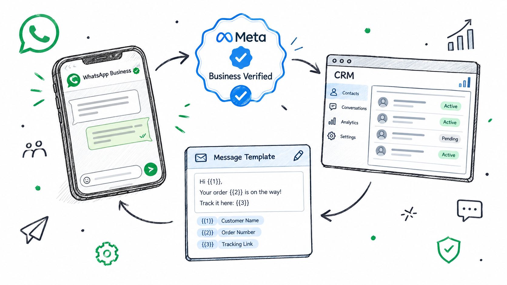 Representación gráfica del flujo de trabajo de WhatsApp Business conectado a un CRM para automatizar mensajes.