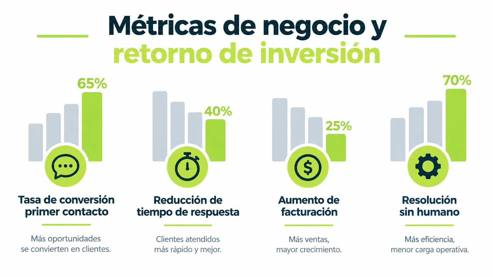 Gráfico que muestra métricas de negocio y retorno de inversión en automatización de atención al cliente.