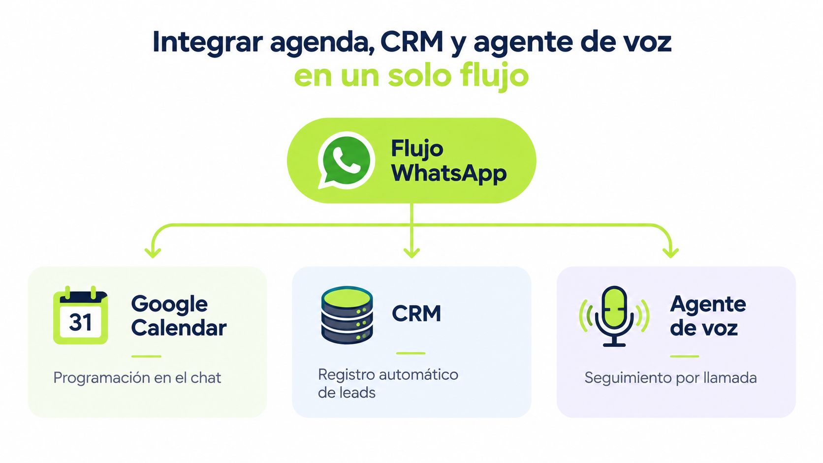 Diagrama de integración para ventas por WhatsApp conectando calendario, CRM y agentes de voz en un flujo.