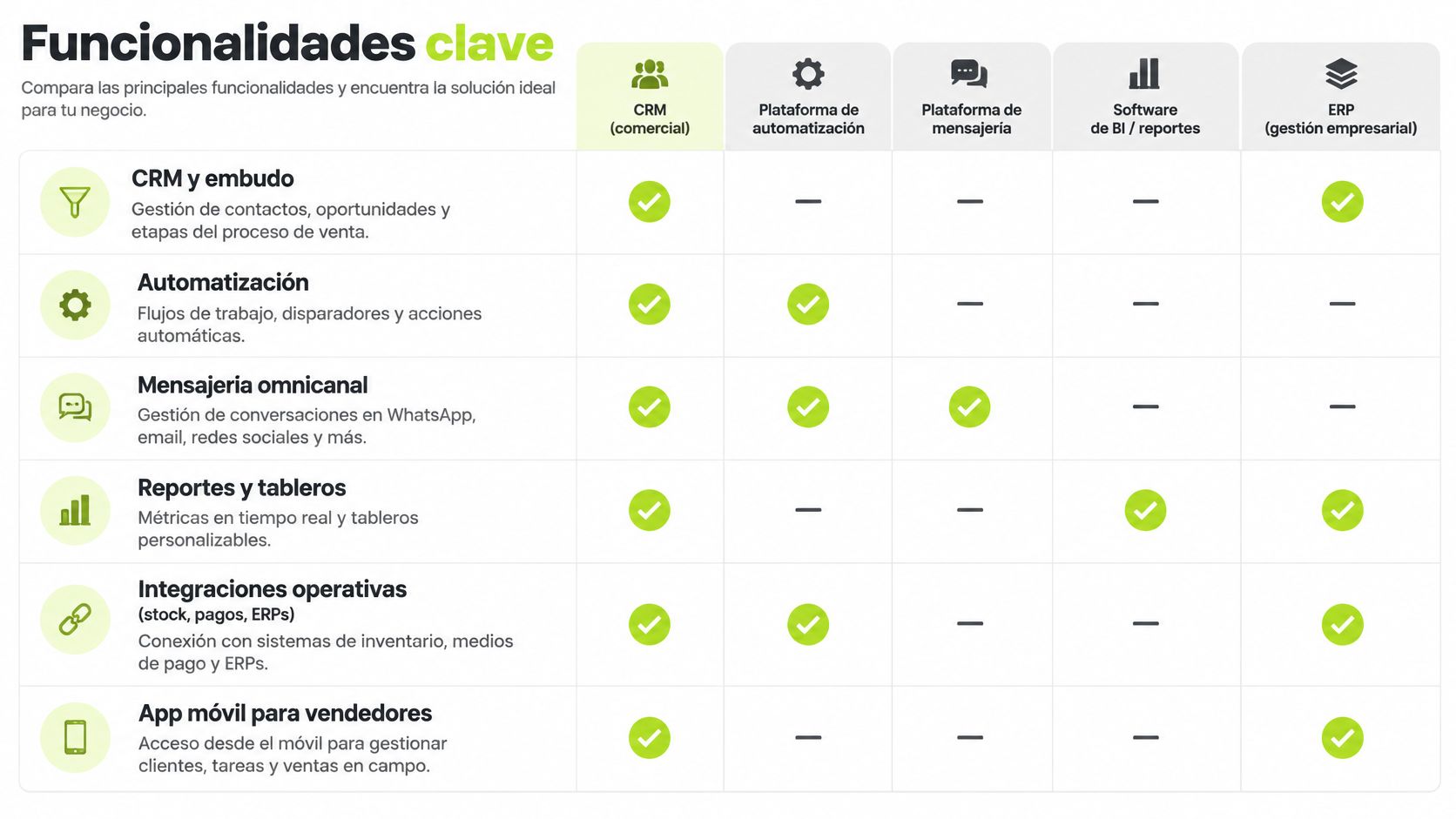 Tabla comparativa de funcionalidades clave entre diferentes sistemas de gestión comercial, automatización, mensajería, reportes y ERP.