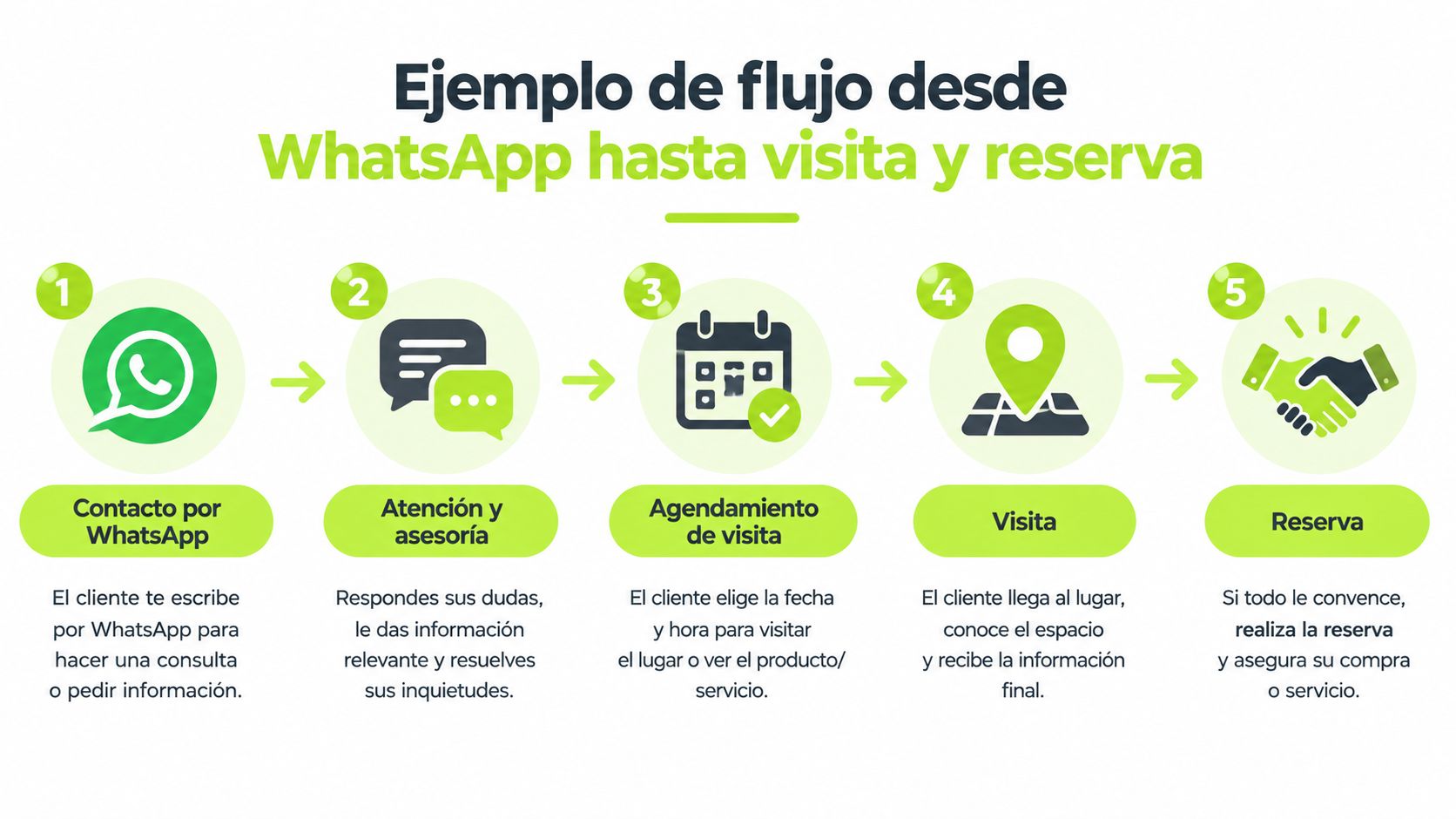 Infografía mostrando el flujo de ventas desde el primer contacto por WhatsApp hasta la reserva final.