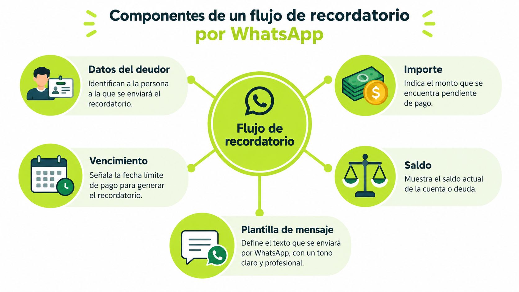 Infografía sobre los componentes esenciales para crear un flujo de recordatorio de pago por WhatsApp.