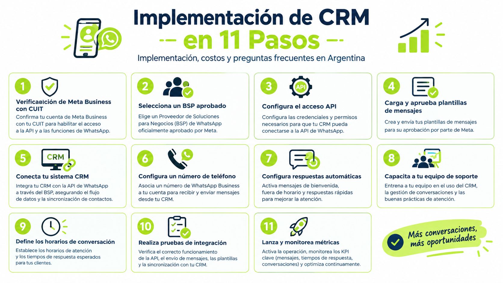 Infografía paso a paso sobre cómo implementar un sistema CRM con WhatsApp Business en Argentina.