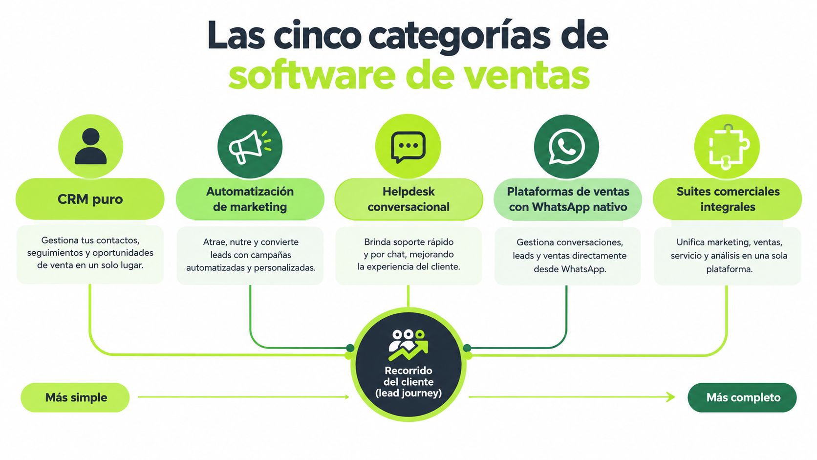 Infografía que muestra las cinco categorías principales de software de ventas para gestionar el recorrido del cliente.