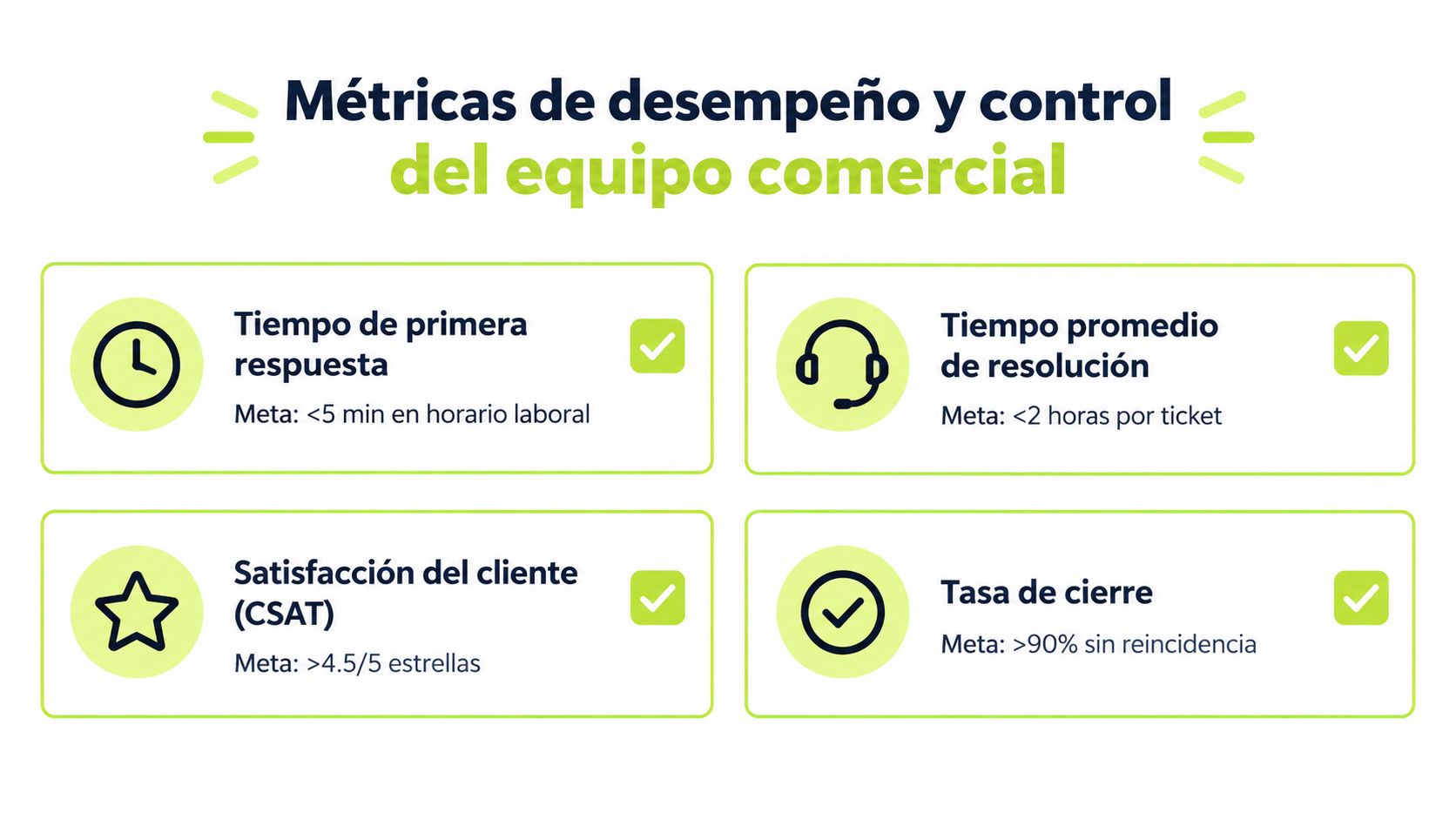 Gráfico mostrando métricas clave de desempeño y control para equipos de atención al cliente y ventas.