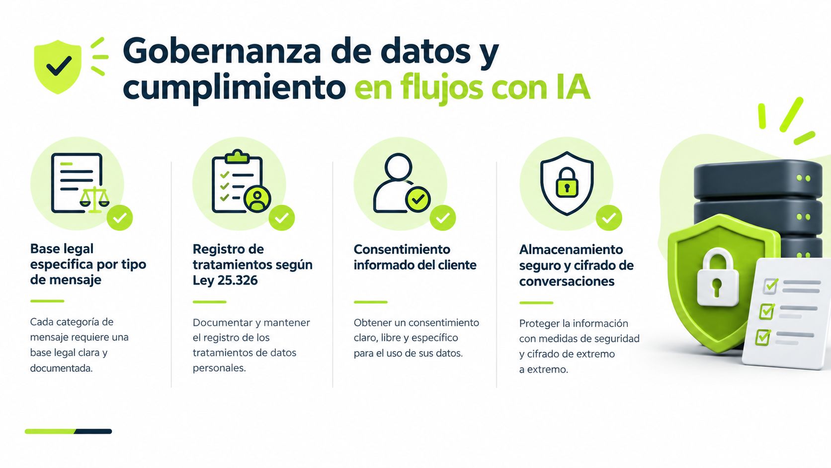 Infografía sobre gobernanza de datos y cumplimiento legal para flujos de comunicación con inteligencia artificial.