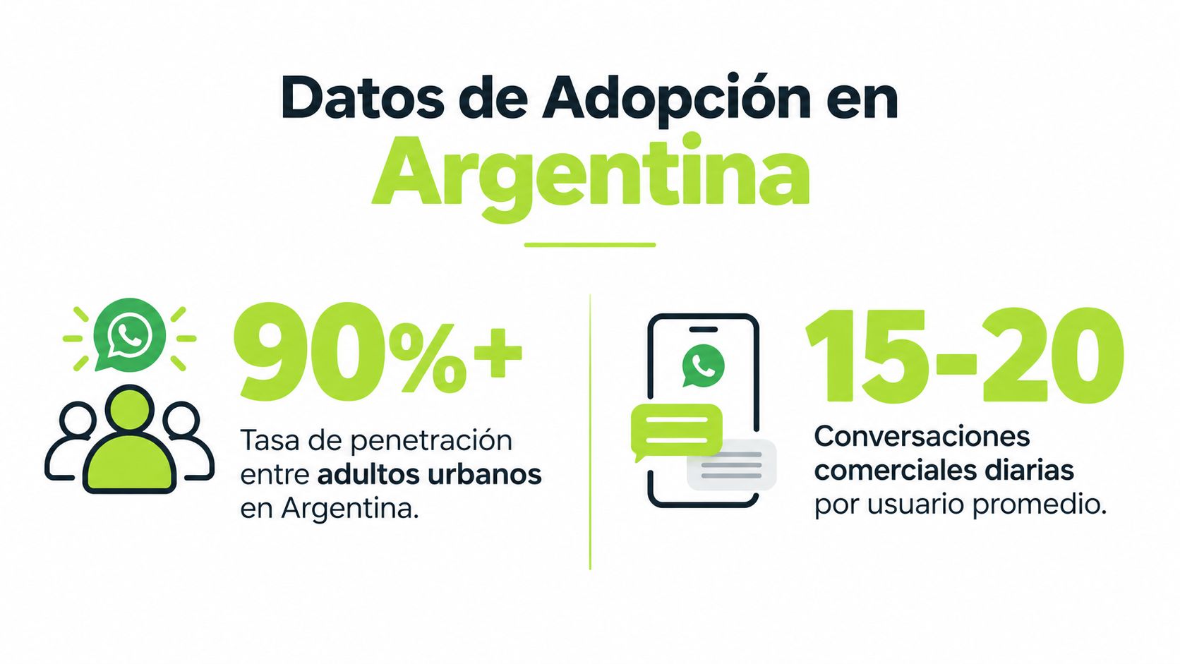 Infografía sobre la adopción y el uso comercial de WhatsApp en Argentina por adultos urbanos.