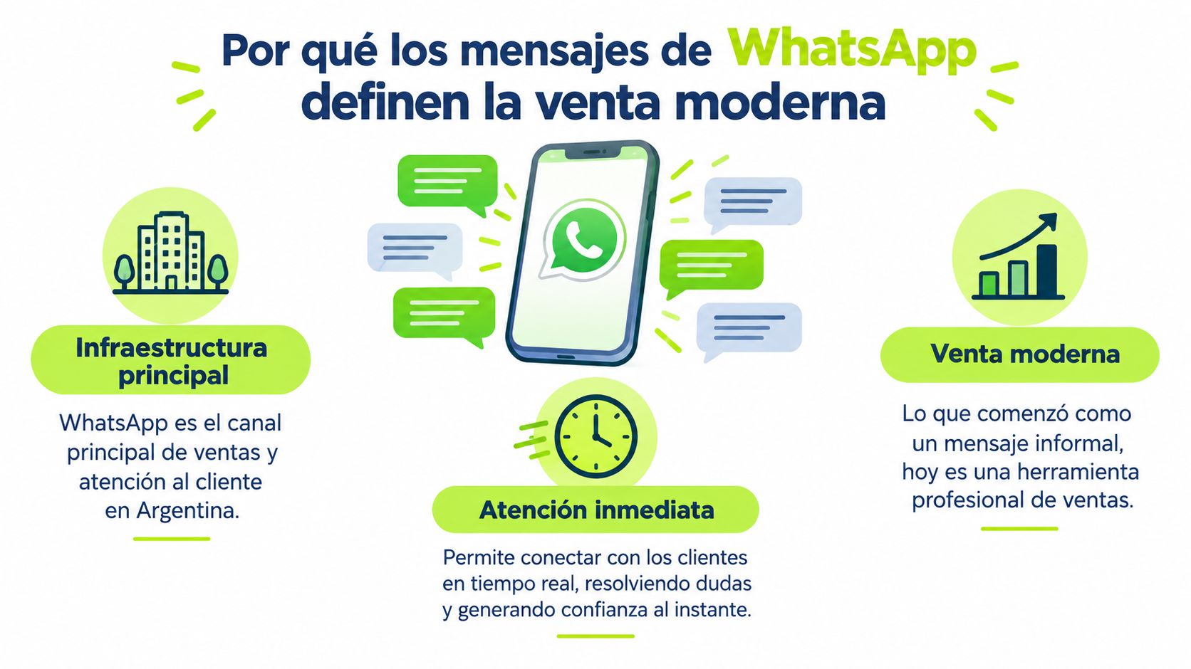 Infografía sobre cómo los mensajes de WhatsApp transforman la atención al cliente y la venta moderna actual.